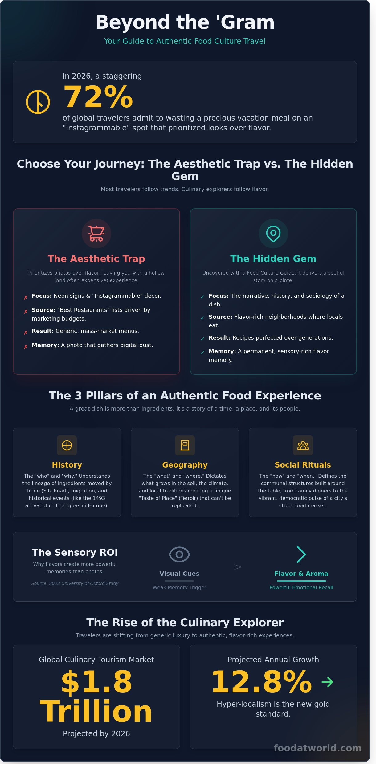 Food Culture Travel Guides: The Ultimate Way to Taste the World in 2026 - Infographic